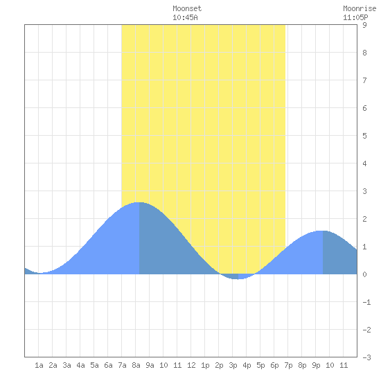 Palmyra Island tide chart for Wednesday, January 7, 2026