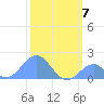 Palmyra Island tide chart for Wednesday, January 7, 2026