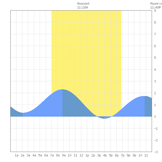 Palmyra Island tide chart for Thursday, January 8, 2026