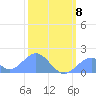 Palmyra Island tide chart for Thursday, January 8, 2026