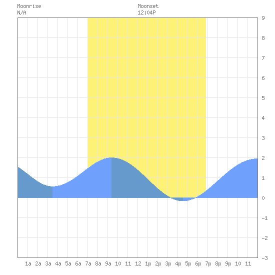 Palmyra Island tide chart for Friday, January 9, 2026