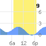 Palmyra Island tide chart for Friday, January 9, 2026