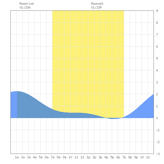 Palmyra Island tide chart for Tuesday, February 10, 2026