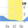 Palmyra Island tide chart for Tuesday, February 10, 2026