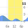 Palmyra Island tide chart for Wednesday, February 11, 2026