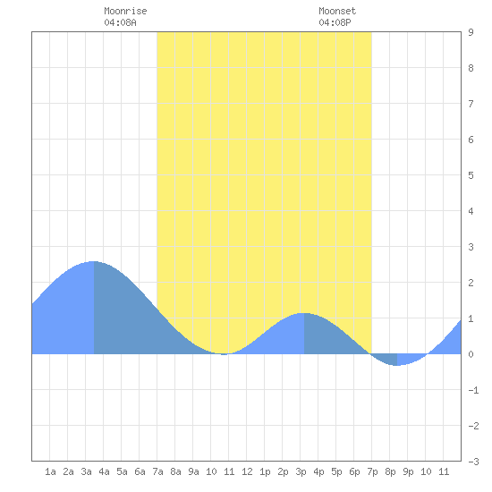 Palmyra Island tide chart for Friday, February 13, 2026