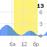 Palmyra Island tide chart for Friday, February 13, 2026