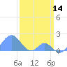 Palmyra Island tide chart for Saturday, February 14, 2026