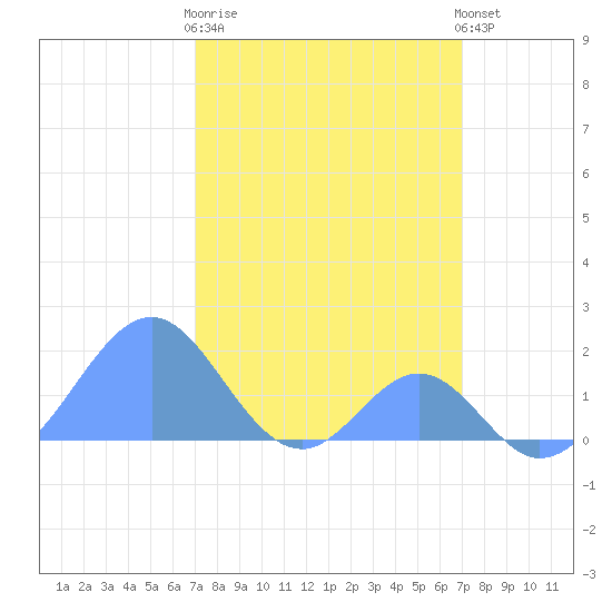 Palmyra Island tide chart for Monday, February 16, 2026