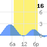Palmyra Island tide chart for Monday, February 16, 2026