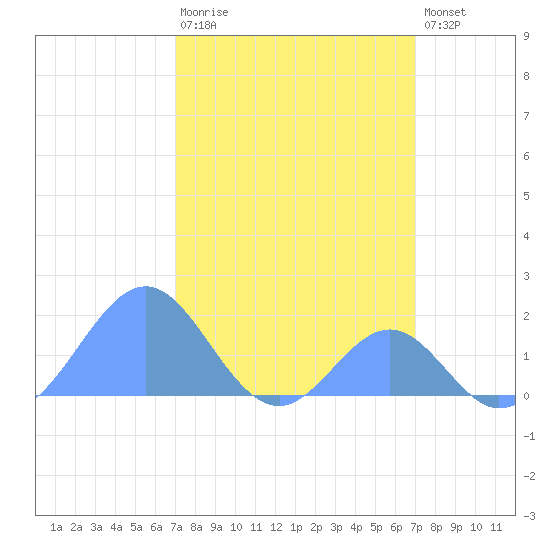 Palmyra Island tide chart for Tuesday, February 17, 2026