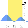 Palmyra Island tide chart for Tuesday, February 17, 2026