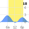 Palmyra Island tide chart for Wednesday, February 18, 2026
