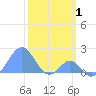 Palmyra Island tide chart for Sunday, February 1, 2026
