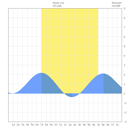 Palmyra Island tide chart for Friday, February 20, 2026