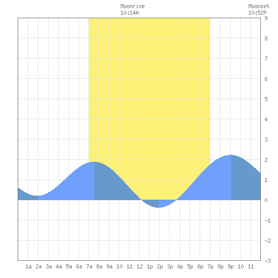 Palmyra Island tide chart for Saturday, February 21, 2026