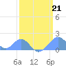 Palmyra Island tide chart for Saturday, February 21, 2026