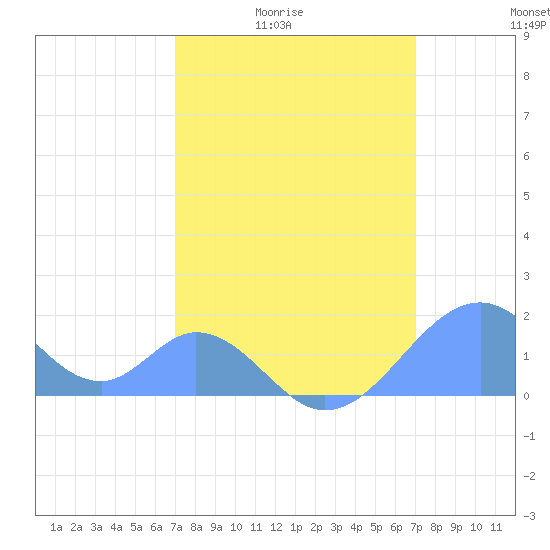 Palmyra Island tide chart for Sunday, February 22, 2026