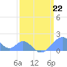 Palmyra Island tide chart for Sunday, February 22, 2026