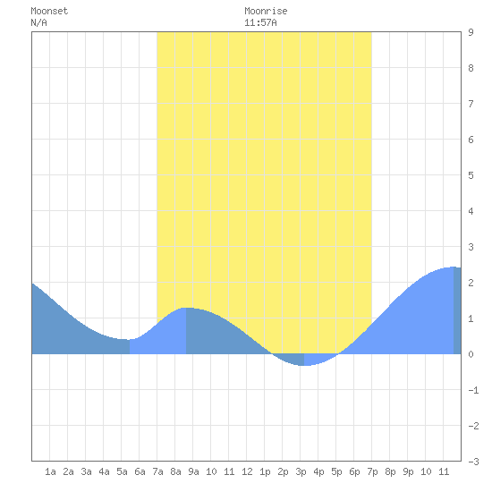 Palmyra Island tide chart for Monday, February 23, 2026