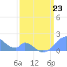 Palmyra Island tide chart for Monday, February 23, 2026