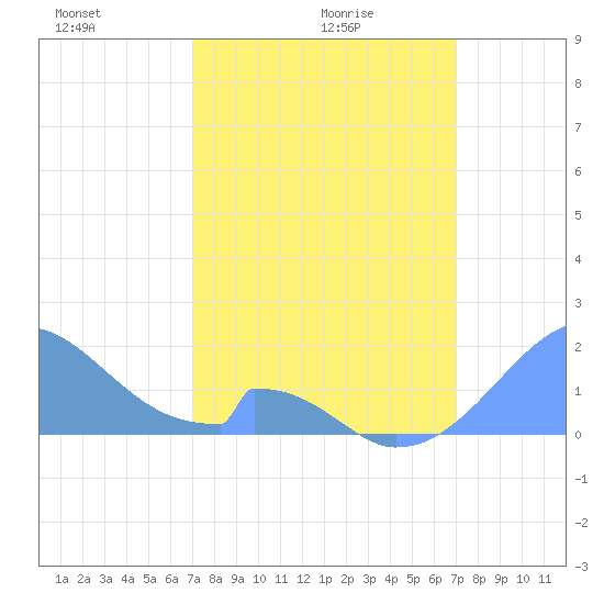 Palmyra Island tide chart for Tuesday, February 24, 2026