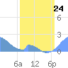 Palmyra Island tide chart for Tuesday, February 24, 2026