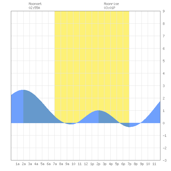 Palmyra Island tide chart for Thursday, February 26, 2026
