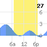 Palmyra Island tide chart for Friday, February 27, 2026
