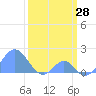 Palmyra Island tide chart for Saturday, February 28, 2026