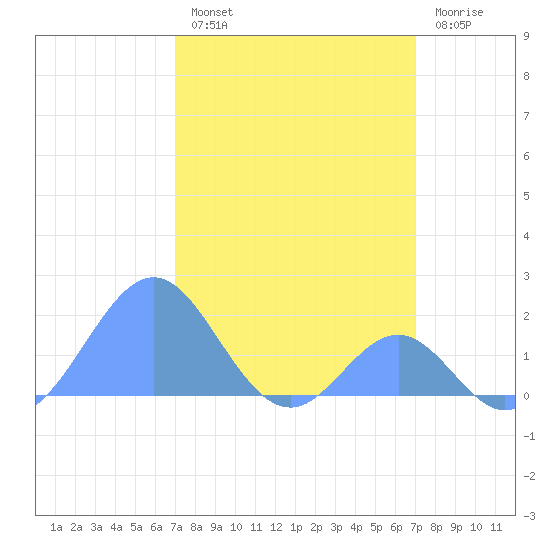 Palmyra Island tide chart for Monday, February 2, 2026