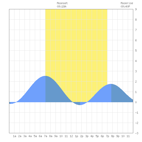 Palmyra Island tide chart for Wednesday, February 4, 2026