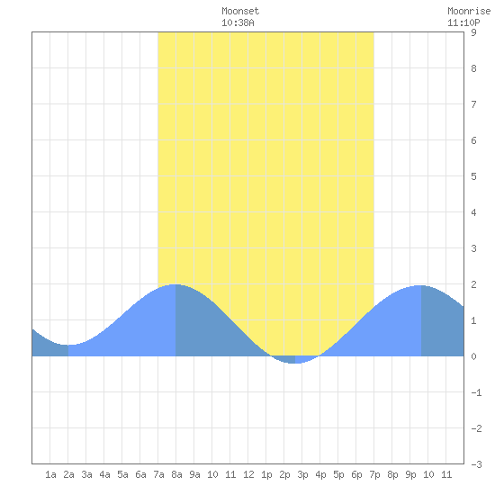 Palmyra Island tide chart for Friday, February 6, 2026