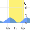 Palmyra Island tide chart for Friday, February 6, 2026