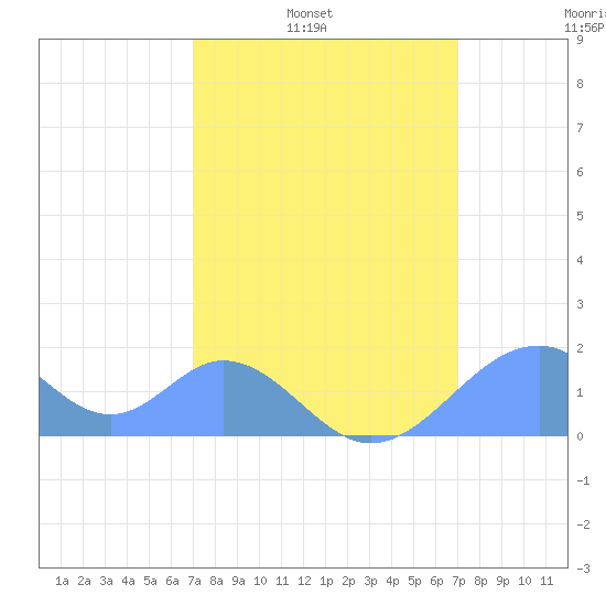 Palmyra Island tide chart for Saturday, February 7, 2026