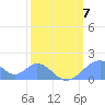 Palmyra Island tide chart for Saturday, February 7, 2026