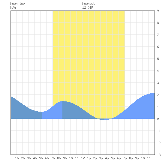 Palmyra Island tide chart for Sunday, February 8, 2026