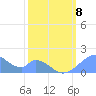 Palmyra Island tide chart for Sunday, February 8, 2026