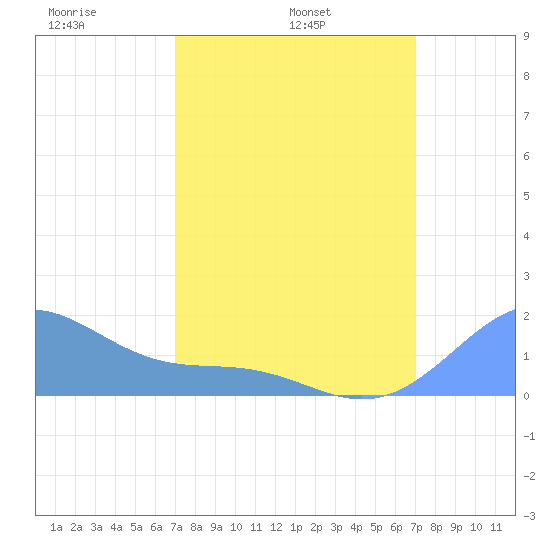 Palmyra Island tide chart for Monday, February 9, 2026