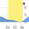 Palmyra Island tide chart for Monday, February 9, 2026