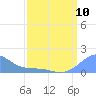 Palmyra Island tide chart for Tuesday, March 10, 2026