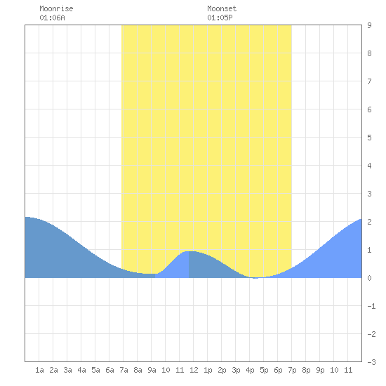 Palmyra Island tide chart for Wednesday, March 11, 2026