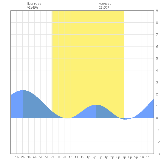 Palmyra Island tide chart for Friday, March 13, 2026