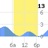 Palmyra Island tide chart for Friday, March 13, 2026