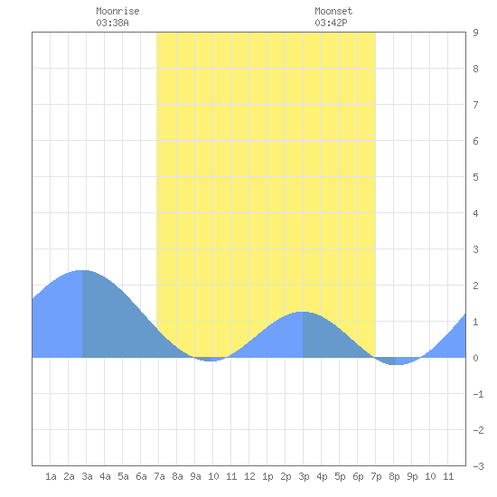 Palmyra Island tide chart for Saturday, March 14, 2026