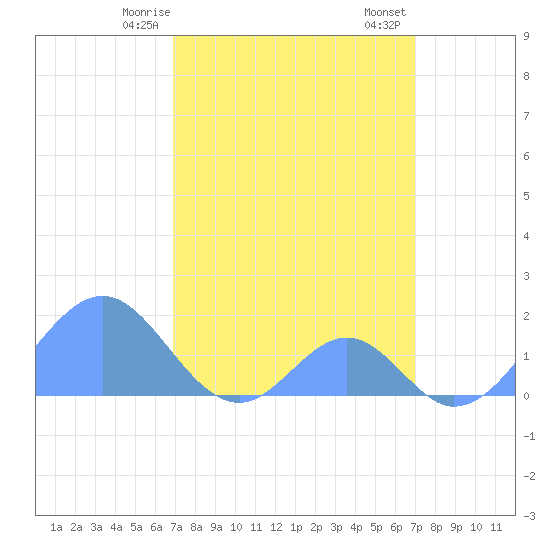Palmyra Island tide chart for Sunday, March 15, 2026