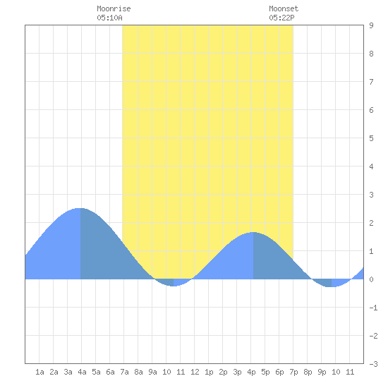 Palmyra Island tide chart for Monday, March 16, 2026