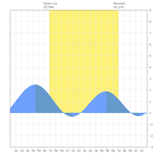 Palmyra Island tide chart for Tuesday, March 17, 2026