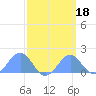 Palmyra Island tide chart for Wednesday, March 18, 2026