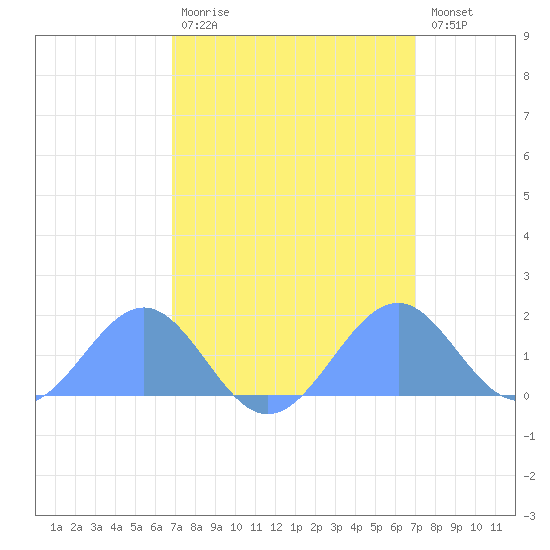 Palmyra Island tide chart for Thursday, March 19, 2026